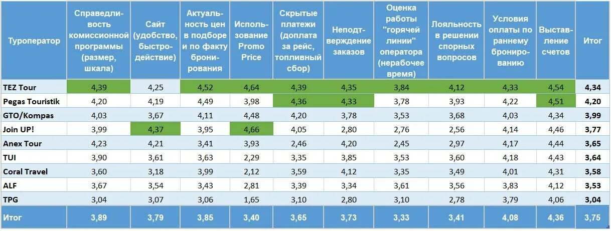 Сравнение туроператоров. Туроператоры и авиакомпании таблица. Крупные операторы туризма. Сравнение сайтов туроператоров.