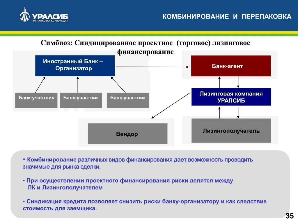 Организации дающие финансирование. Риски проектного финансирования. Параметры сделки лизинга. Параметры сделки. Банковское проектное финансирование.