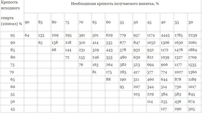 Таблица разбавки самогона водой. Таблица крепость разбавления самогона. Таблица разведения спирта и самогона. Самогон таблица разбавления самогона водой. Как разбавить самогон до 40 таблица