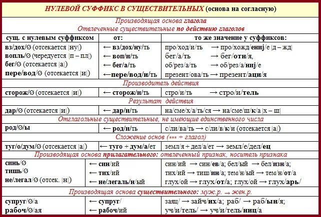 Какие есть приставки и суффиксы. Суффиксы существительных в русском. Суффиксы в русском языке таблица. Суффиксы существительных в русском языке таблица. Словообразовательные суффиксы русского языка таблица.