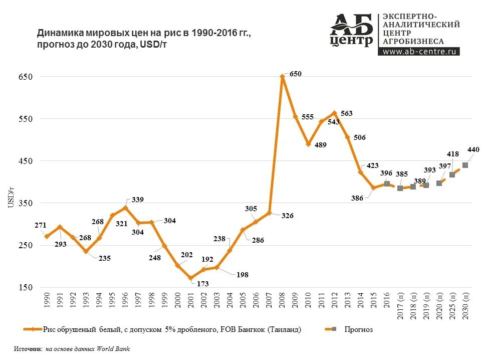 Изменения 2015 2016. Динамика Мировых цен. Рост цен на Мировых рынках. Динамика стоимости риса. Рынок зерна мировой график по годам.