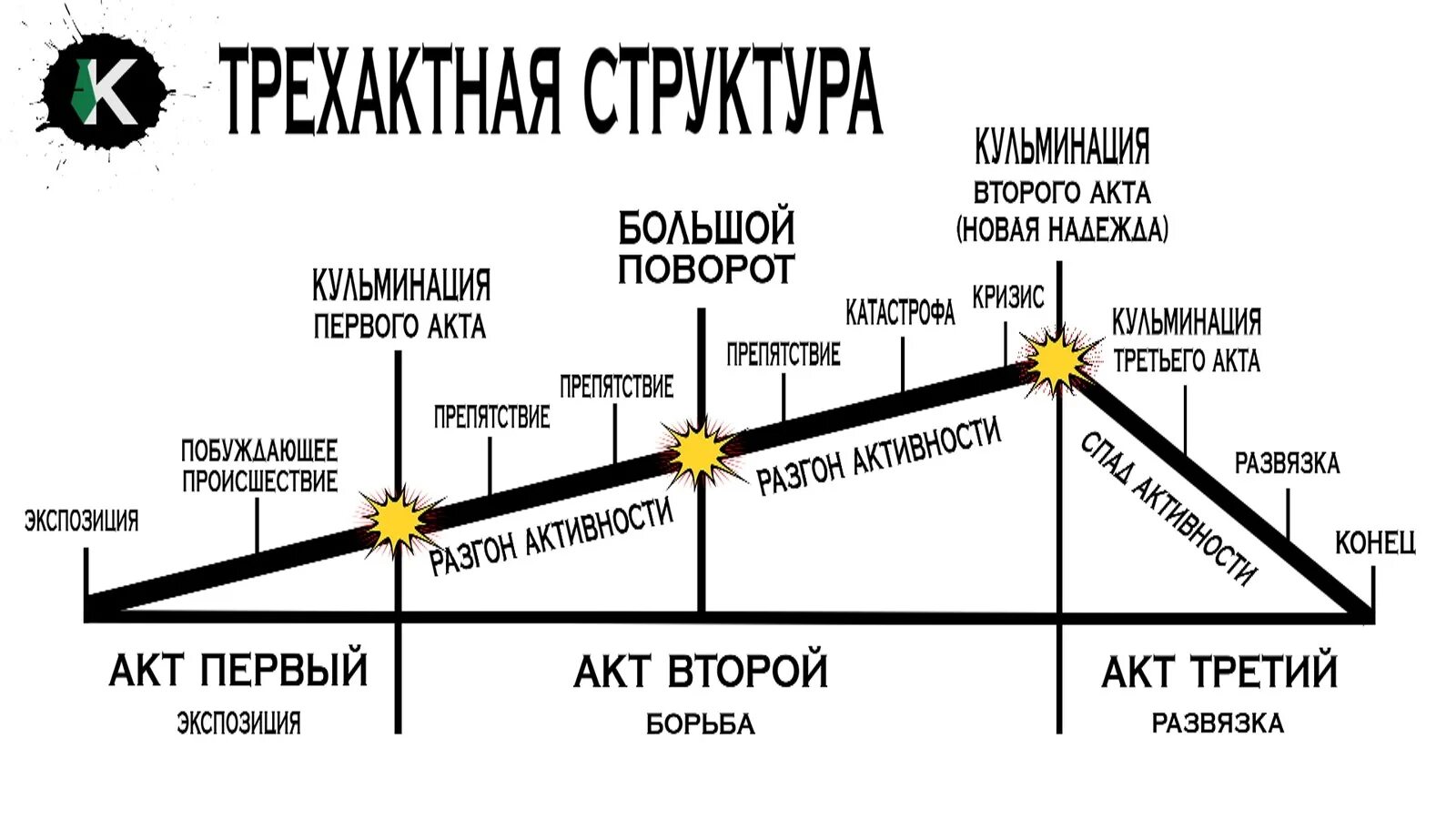 Трехактная структура сценария схема. Роберт Макки структура сценария. Трехактная структура повествования. Схема построения сценария