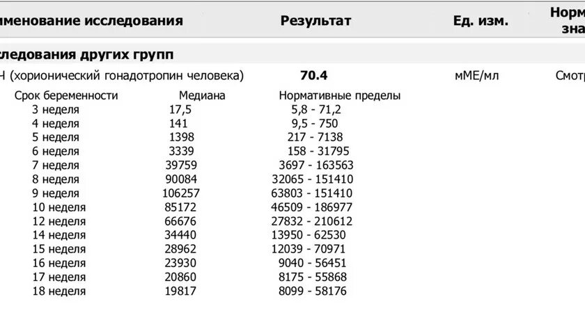 Результат ХГЧ при беременности 1.0. ХГЧ В крови 0.1 ММЕ/мл. ХГЧ результат 0.1 что означает. Результат бета ХГЧ 1,0. Что означает результат 1000