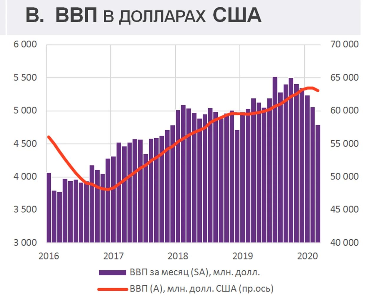Ввп в национальной валюте. Динамика ВВП России по годам 2020. Реальный ВВП В США В 2000 году. График экономического роста России с 1991 года. Динамика ВВП США по годам.
