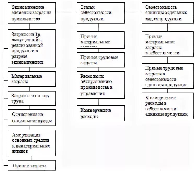 Затраты организации курсовая. Объекты анализа затрат. Подходы к анализу расходов организации. Анализ затрат рисунок. Основные этапы анализа "затраты-выгоды".