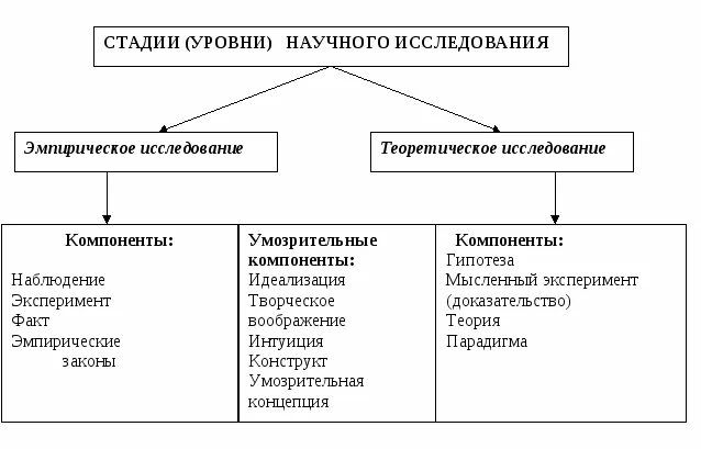 Структурные элементы научного исследования. Методы научного познания и уровни научного познания. методы теоретического познания схема. уровень и метод научного познания схема. схема методов научного исследования.