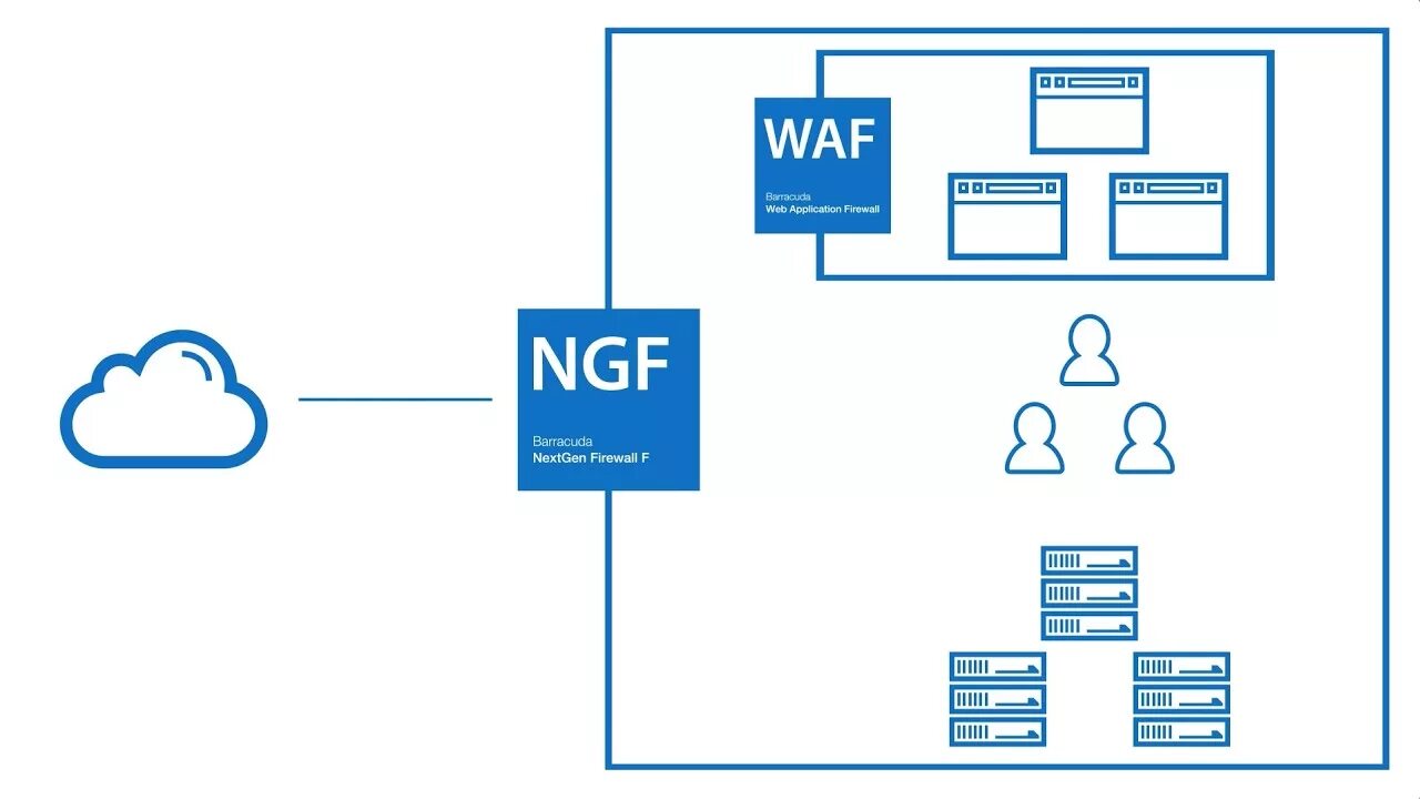 Application firewall. WAF схема. WAF схема работы. Защита web-приложений (WAF). Внедрение WAF.