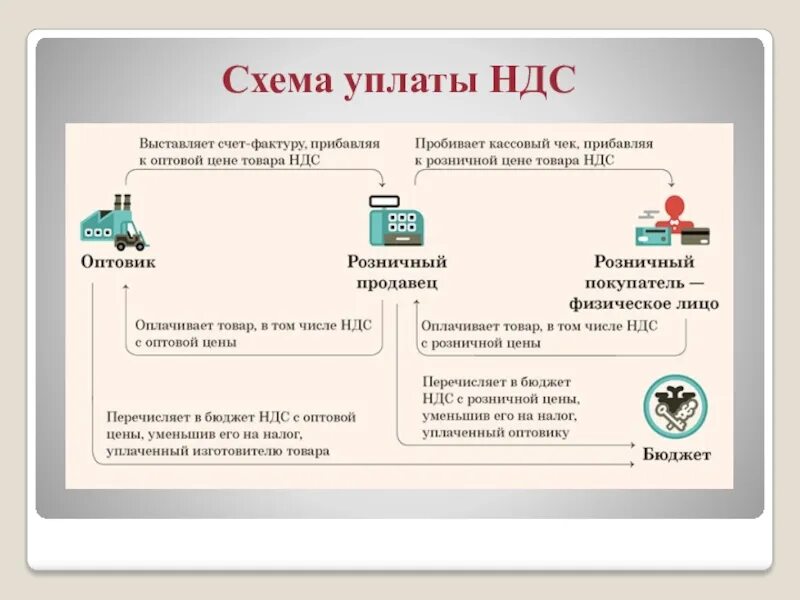 Схема уплаты НДС. НДСВ. Схема по уплате НДС. НДС простая схема. Налог на добавочную стоимость озон