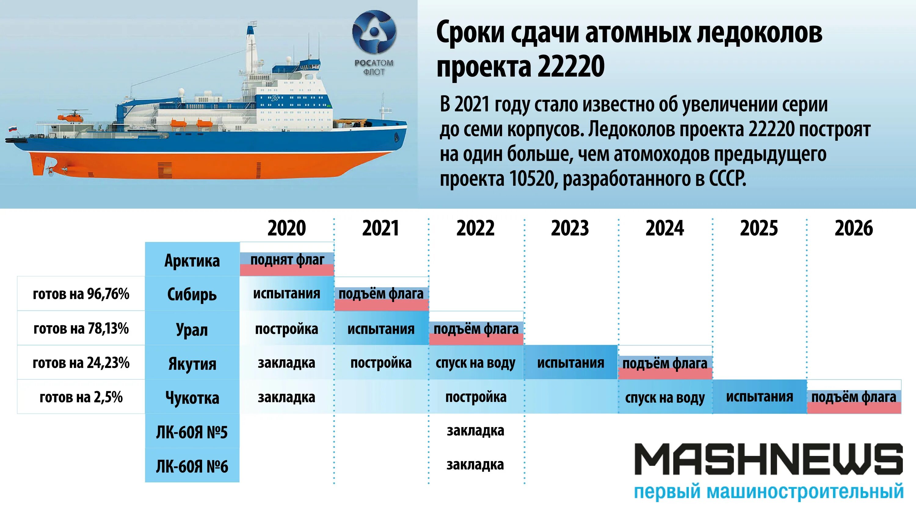 Информация о ледокольном флоте нашей страны