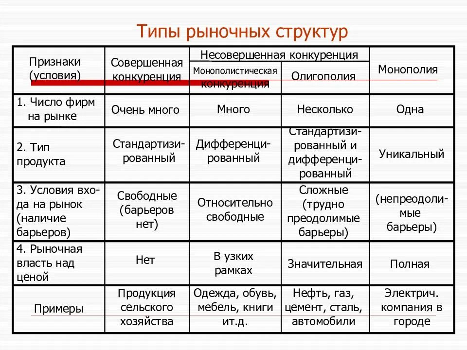 3 любых сравнения. Конкуренция на рынке монополии. Рынок совершенной конкуренции и рынок несовершенной конкуренции. Монополия Тип конкуренции. Монополия компании на рынке.