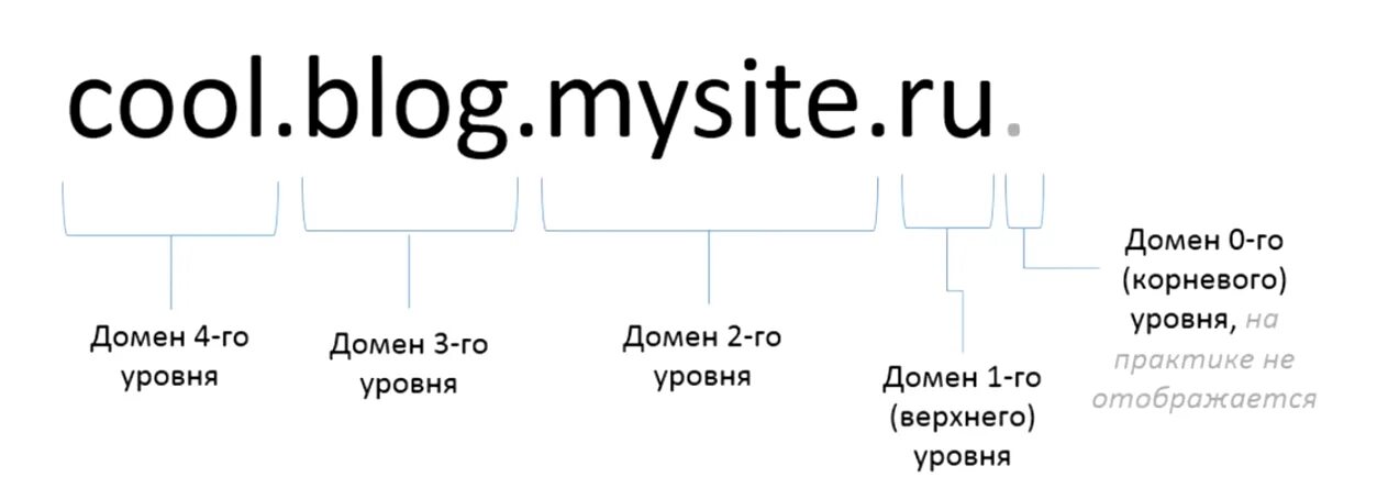 Определить домен сайта. Доменное имя 2 уровня и 3. Доменное имя третьего уровня. Доменное имя 3 уровня пример. Домен первого второго и третьего уровня.