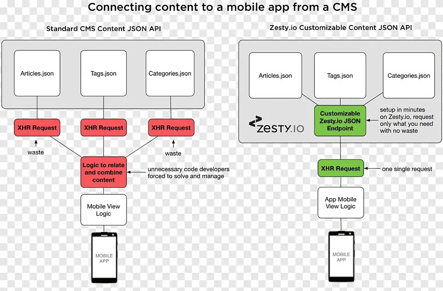 Архитектура cms. Система управления контентом. Headless архитектура. Cms API. Content connection