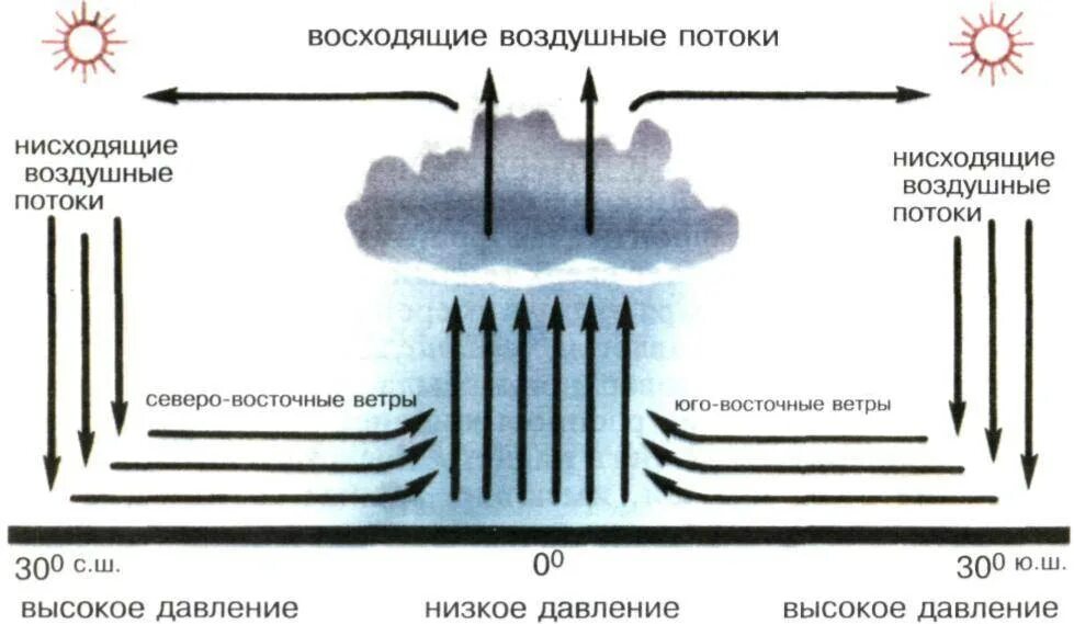 Звук движения воздуха. Восходящие и нисходящие потоки воздуха. Восходящий поток воздуха. Схема движения воздуха в атмосфере. Нисходящие потоки воздуха.