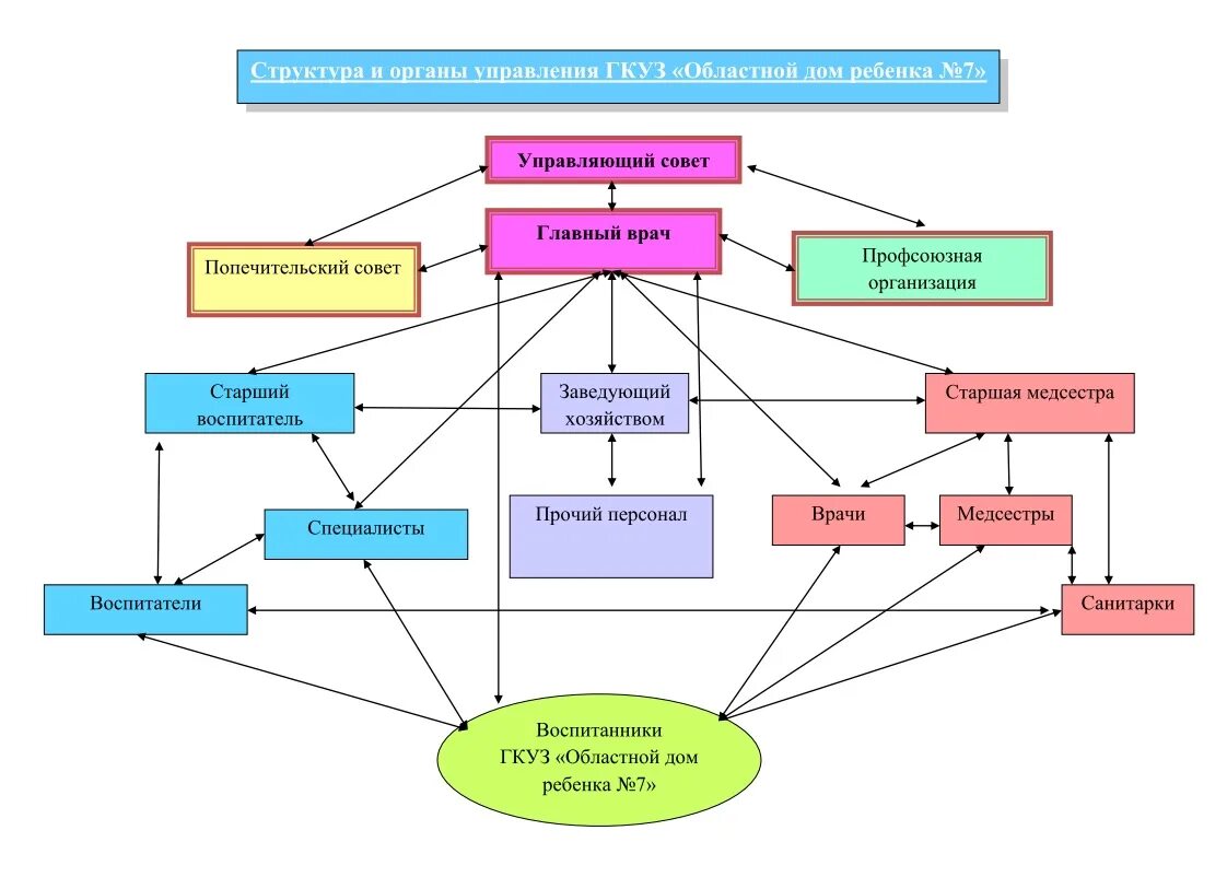 Организационная структура детского дома-интерната. Структура детского дома. Иерархия детских домов. Структура детского дома схема. Областное государственное казенное учреждение здравоохранения