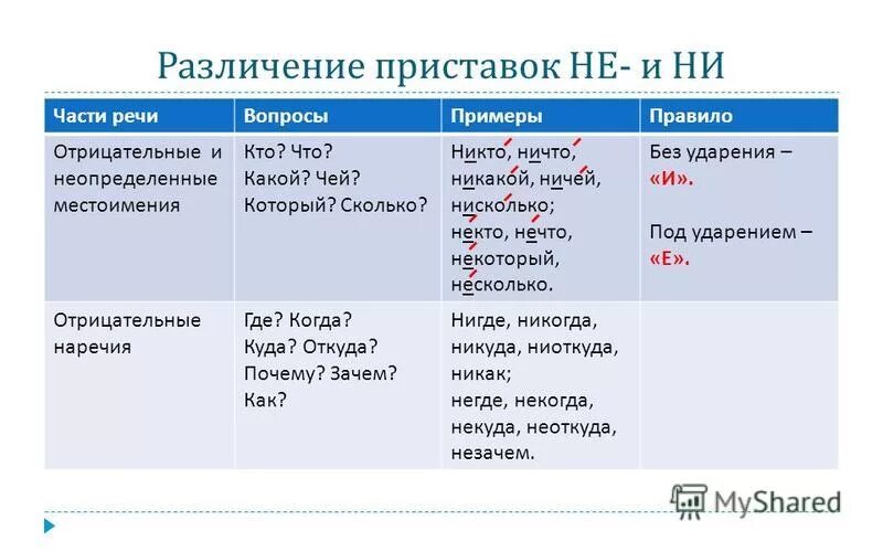 Некто нечто ничто. Приставка под. Приставки под ударением. Приставка под под ударением. Приставка по правило.