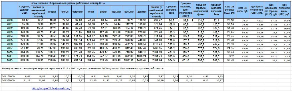 Расчет пенсий в 2000 году. Средняя заработная плата в России для расчета алиментов. Средняя заработная плата по России для расчета алиментов. Таблица заработной платы в России. Таблица по средней заработной плате.