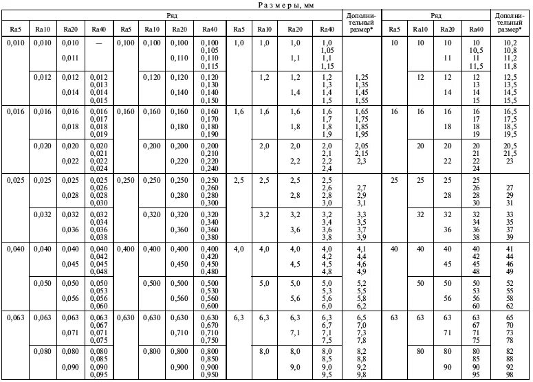Ряд r40 нормальных линейных размеров. Таблица нормальных размеров ra40. Ряд ra40 нормальных линейных размеров. ГОСТ 6636-69 диаметр вала. Колда гост