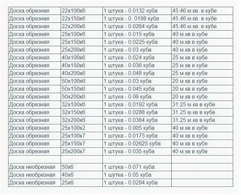 Таблица доски в Кубе 6м. Сколько досок в 1 Кубе необрезной доски 6 метров таблица. Количество досок в Кубе пиломатериала таблица 6 метров. Объём пиломатериала в Кубе таблица. Доска 50 200 сколько в кубе штук