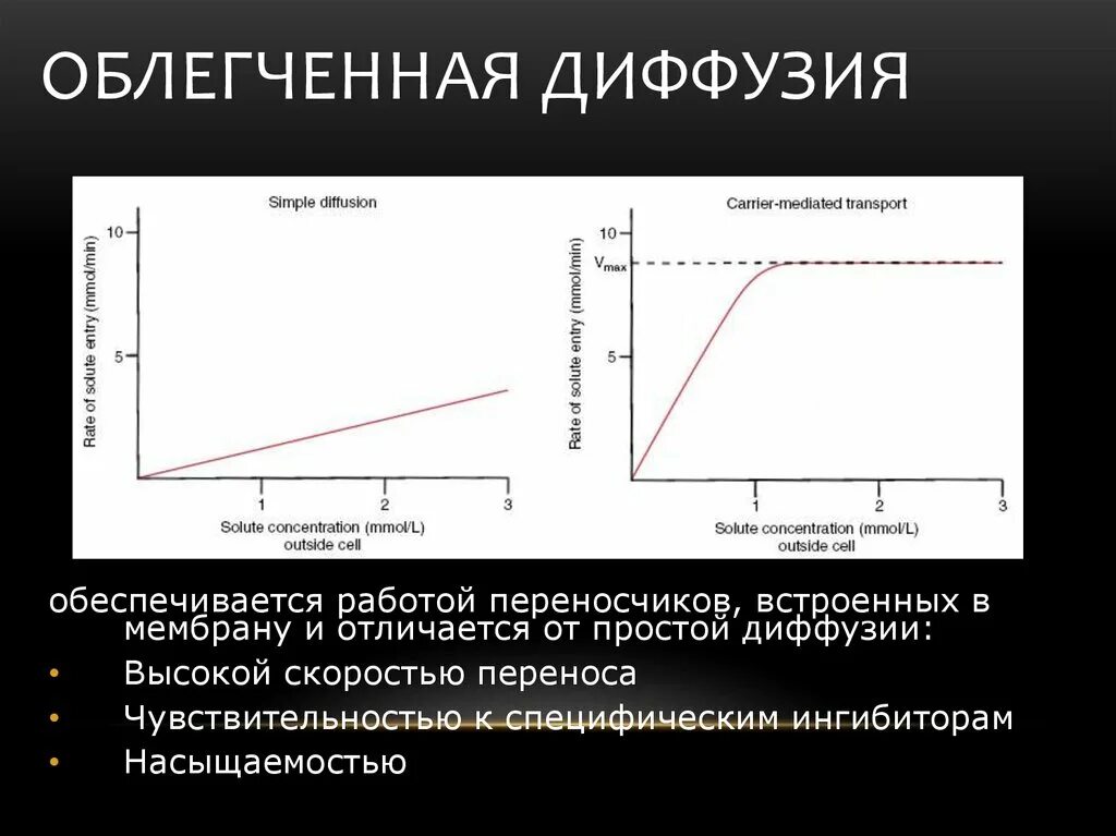 Простая диффузия и облегченная диффузия отличия. Облегченная диффузия. облегченная диффузия насыщаемость. отличия облегченной диффузии от простой.
