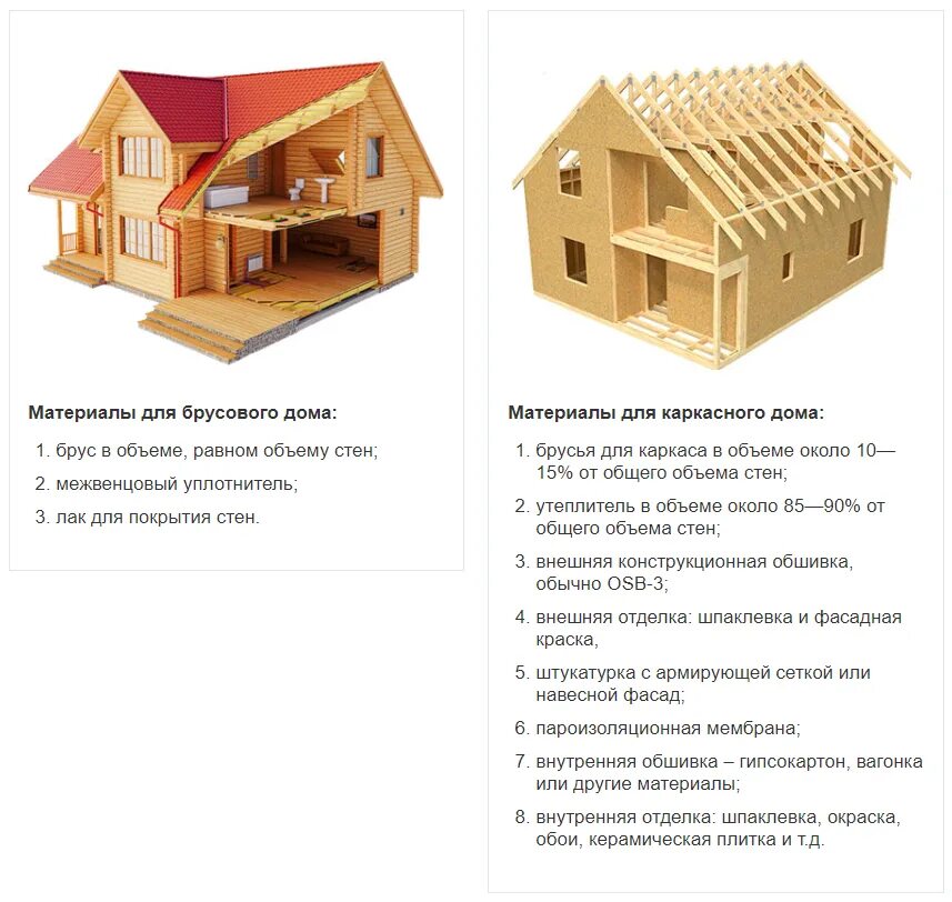 Материалы для строительства дома. Материалы необходимые для строительства дома. Схема строительства брусового дома. Каркасный дом минусы. Сравнение каркасных домов