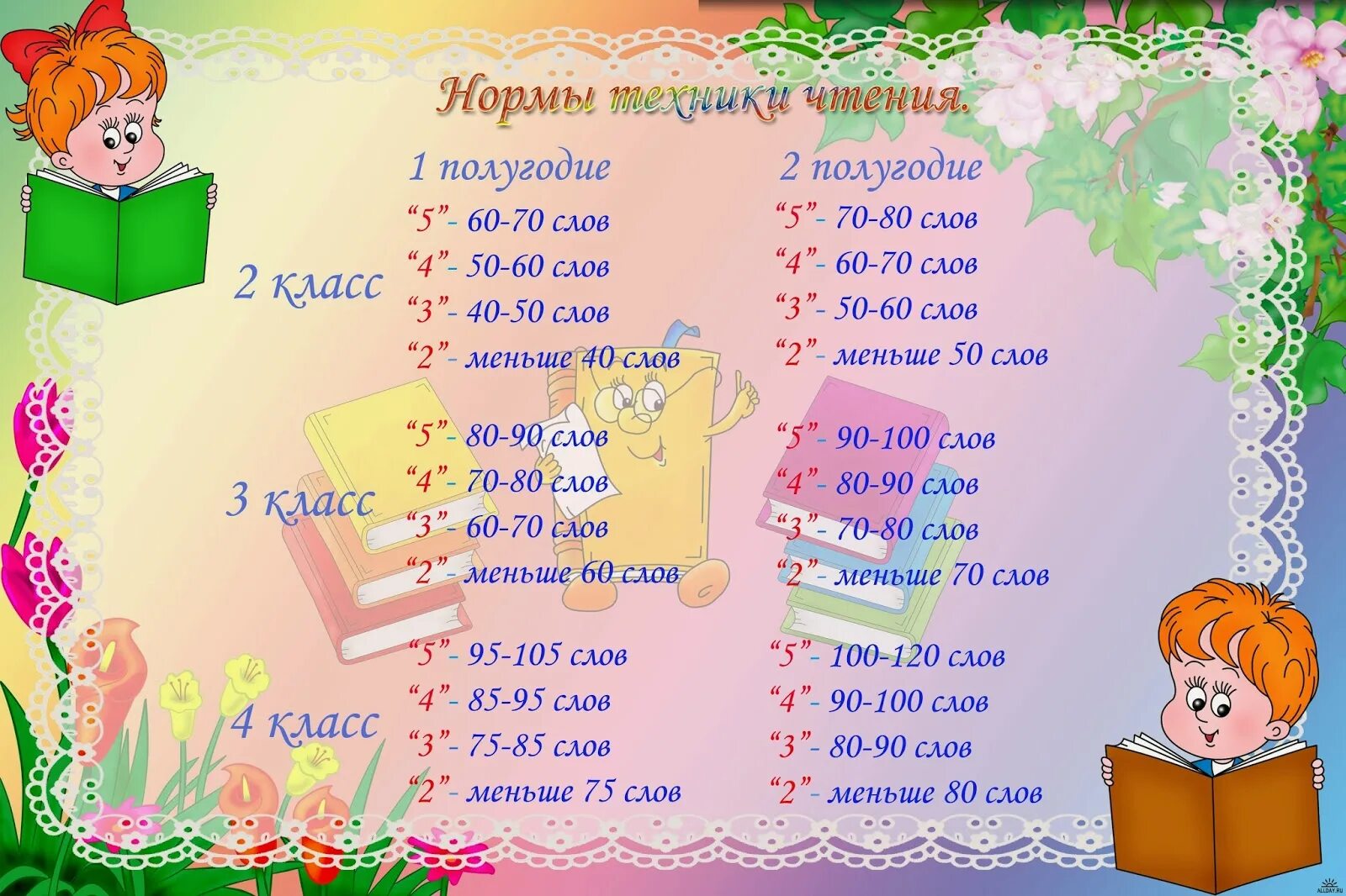 Сколько слов в 1 5 года