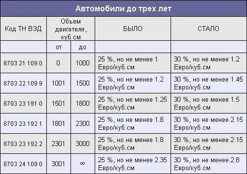 Изменения растаможки авто с 1 апреля 2024. Таможенные пошлины на автомобили. Таблица пошлин авто. Таможенная таблица растаможка автомобилей. Таможенные пошлины на ввоз автомобилей.