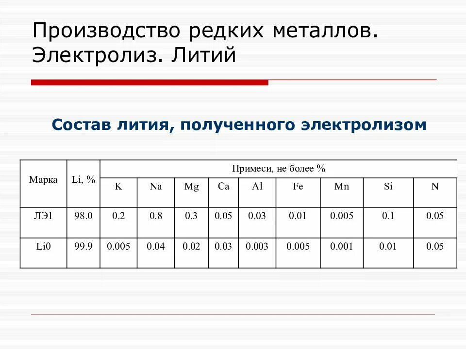Литий получение. Литий электролиз. литий состав. электролиз металлов таблица. литий получение электролизом.