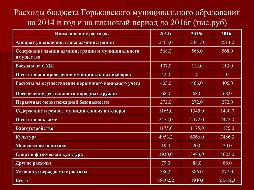 Расходы бюджета муниципального района. Расходы бюджета. Расходы на содержание аппарата управления. Расходы бюджета схема. Расходы на управленческий аппарат.