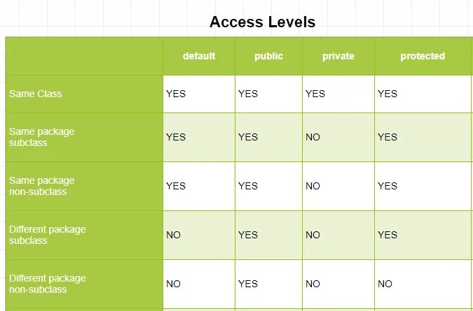 Protected access. Java access modifiers. Access modifiers in java. C# access modifiers. Java non access modifiers.