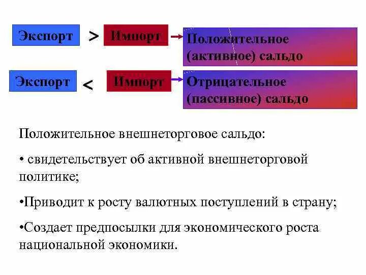 Рост торгового баланса всегда свидетельствует об успехах