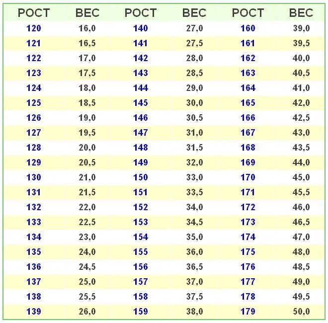Таблица роста и веса гимнасток. Таблица роста и веса гимнасток художественная гимнастика. Таблица роста и веса гимнасток художественная. Вес гимнасток по художественной гимнастике таблица и рост. 7 лет сколько кг