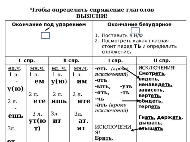 Пишет ручкой определить спряжение. Спряжение глаголов 4 класс таблица. Спряжение глаголов под ударением. Окончания СПР. Глаголы 1 спряжения имеют окончания.