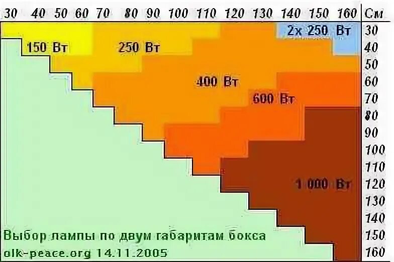 ДНАТ 600 ватт Люксы таблица. Расстояние до лампы. Расстояние от ДНАТ до растения. Расстояние от лампы до растения.