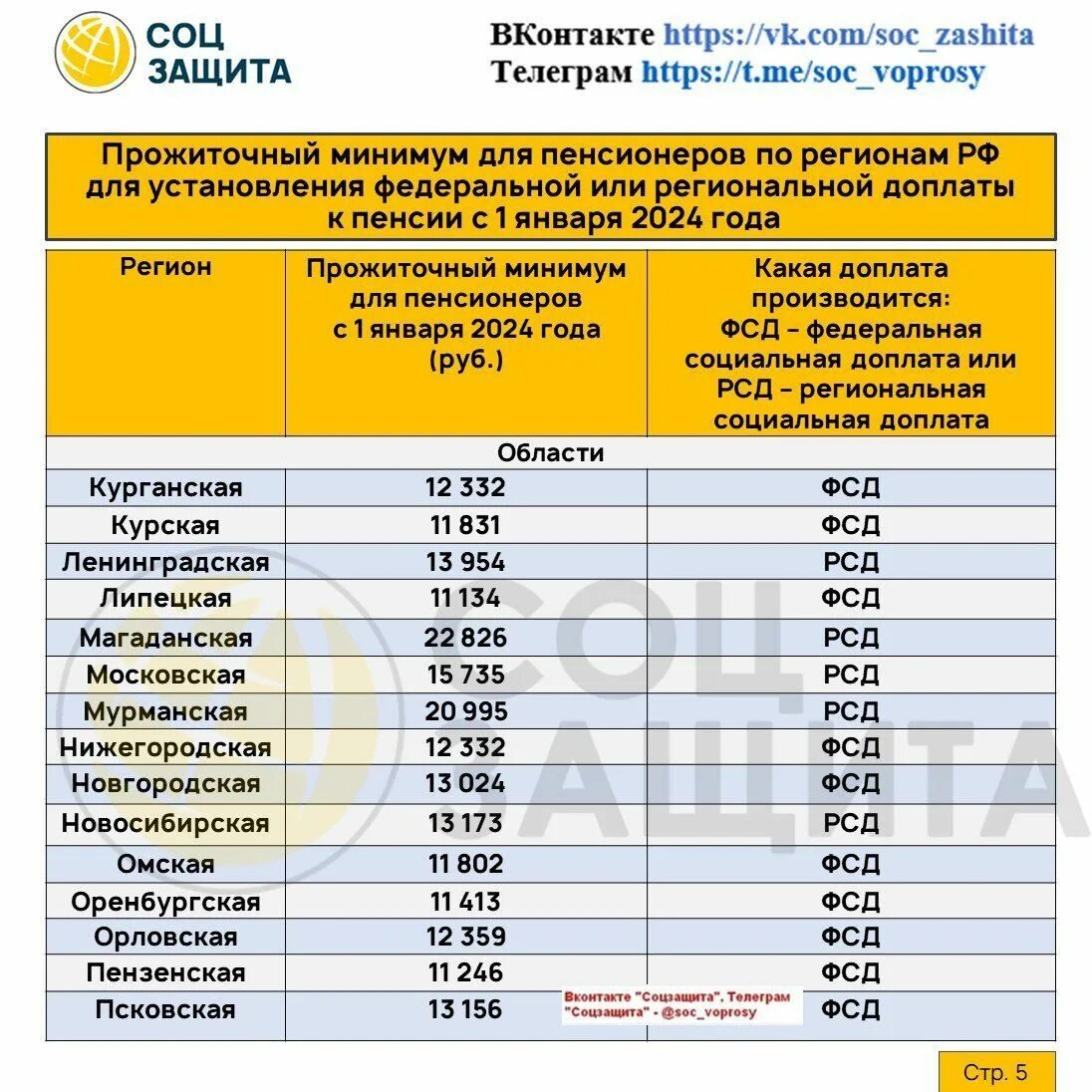 Пенсия по России в 2023 году по регионам. Минимальная социальная пенсия в России. Надбавка к пенсии. Размер пенсии по регионам России.