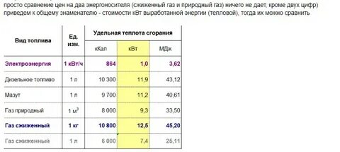 1 м3 газа в квт
