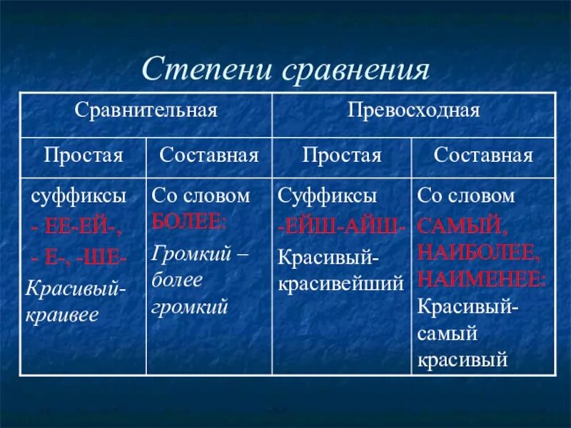 Простая составная превосходная степень прилагательного. Сравнительная степень прилагательного простая и составная. Сравнительная степень составная сравнительная степень превосходная. Прилагательное в простой сравнительной степени.