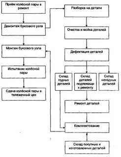 Структурная схема ремонта