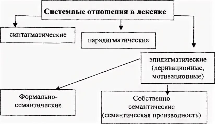 Типы системных отношений. Типы системных отношений