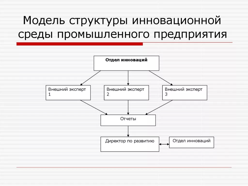 Инновационная модель управления. Организационная структура управления инновационной организации. Модель организационной структуры фирмы. Модель структуры предприятия. Моделирование организационной структуры.