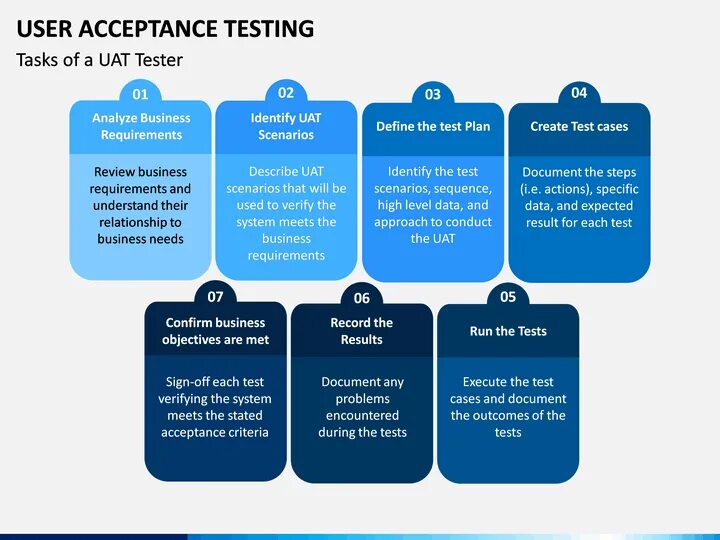 Uat тестирование это. Uat user acceptance Test. Примеры uat тестов. Product acceptance Plan. User testing com