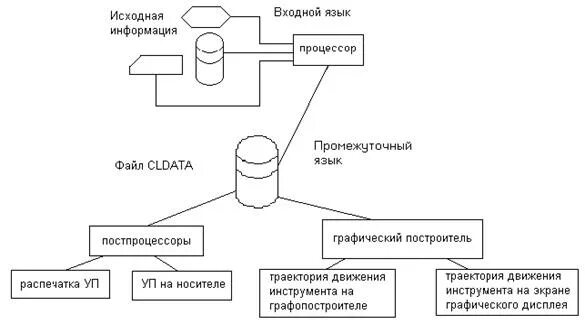 Входные языки программирования. Системы автоматизированного программирования. системы автоматизированного программирования сап. языки сап. описание исходной (входной) информации.