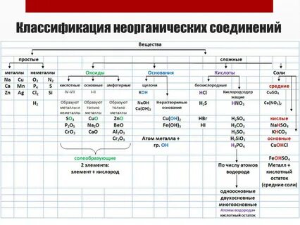 Как определить соли кислоты основания в химии