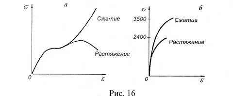 Сжатие стали