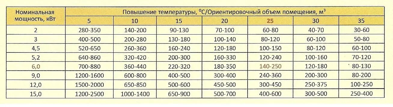 Температура 60 120 5 с. Как рассчитать мощность обогрева помещения. Расчет мощности электрического обогревателя для помещений. Как рассчитать мощность тепловой пушки по объему помещения. Сколько КВТ на 1 м2 отопления.