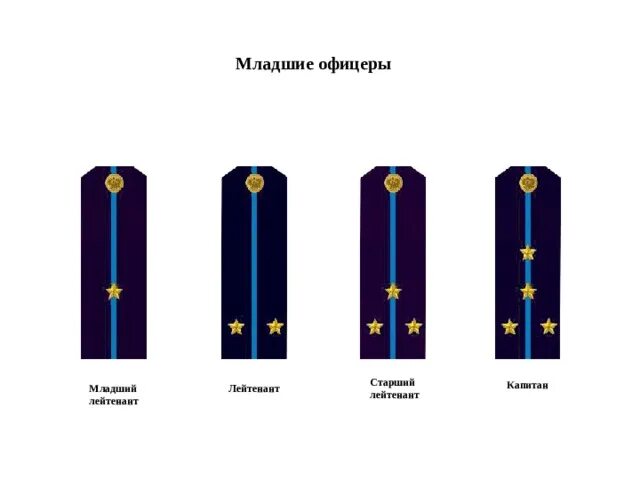 Младший лейтенант сколько звезд. Звание мл лейтенант. Офицерские погоны младший лейтенант лейтенант. Погоны младшего лейтенанта ФСО. Младший лейтенант лейтенант старший лейтенант Капитан погоны.