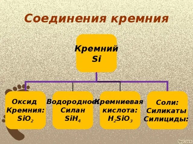 Соединения кремния таблица 9 класс. Соединения кремния 9 класс химия. Важнейшие соединения кремния. Важнейшее соединение кремния. Соединения кремния презентация 9 класс