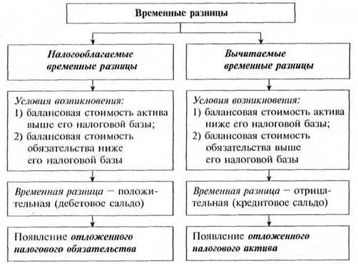 Временные разницы. Временные разницы в бухгалтерском. Вычитаемые временные разницы это. Виды временной разницы.