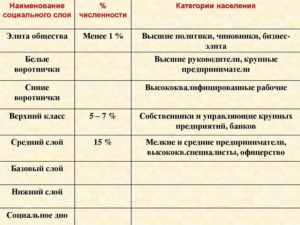 Название социальных слоев общества. Названия социального слоя. Категории населения современного российского общества. Социальные слои. Социальные слои рф