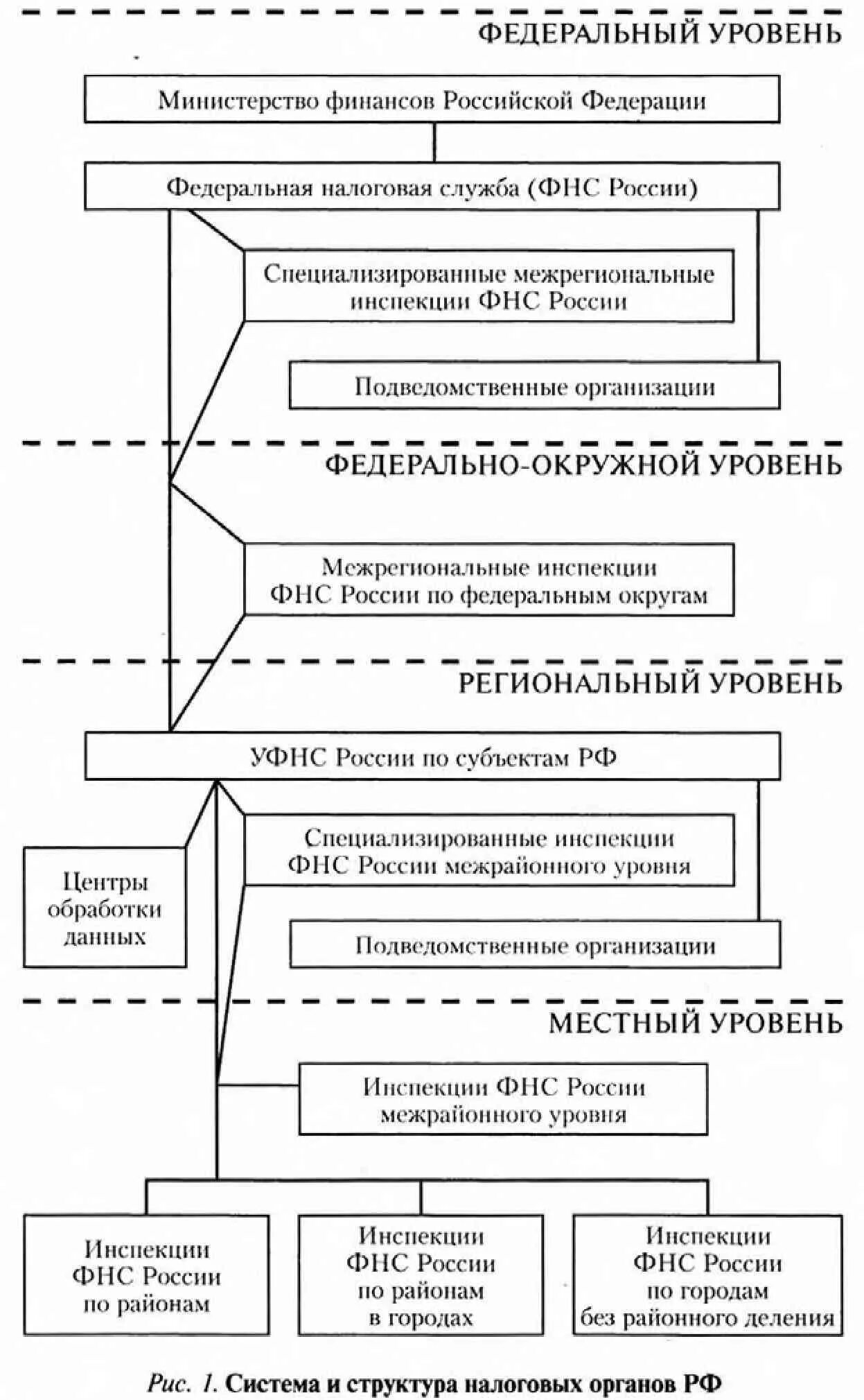 Налоговые органы субъектов федерации. Схема налоговых органов РФ. Структура налоговых органов схема. Структура налоговых органов Российской Федерации схема. Иерархия налоговых органов РФ.