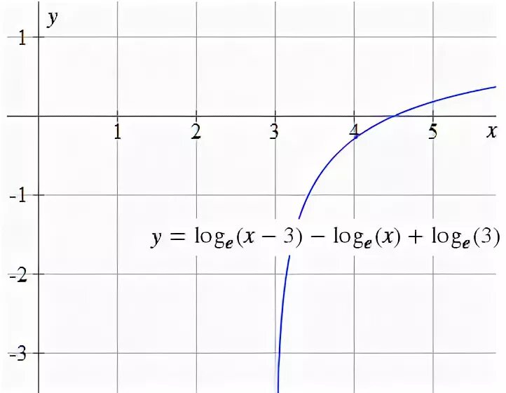 Log a x2 2 1. Y log 1 5 x график. График logx. Log 1/x график. Y log3x график с таблицей.